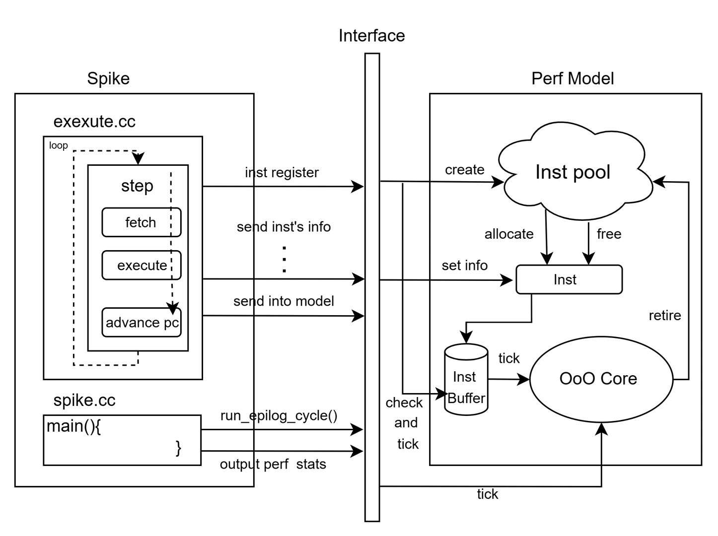 RISCV-Perf: A Performance Modeling Framework for RISC-V Processors ...