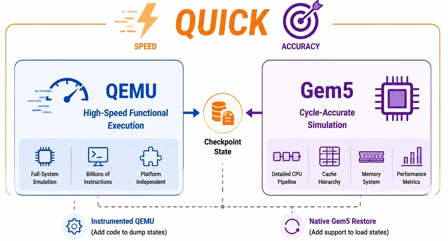 QUICK: QEMU Internal Checkpointing for Gem5 :: RISC-V Summit Europe ...