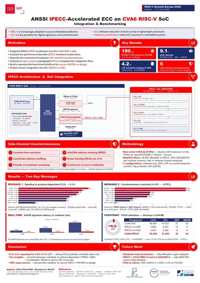 ANSSI IPECC-Accelerated ECC on CVA6 RISC-V SoC: Integration and ...